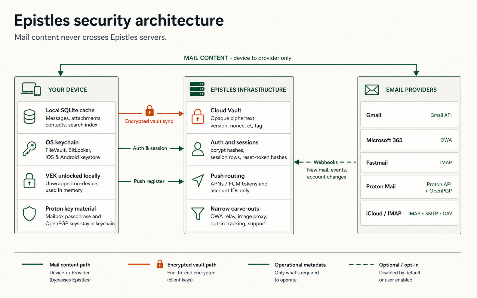 Security flow diagram showing that mail content moves directly between your device and email providers, while Epistles infrastructure stores encrypted Cloud Vault data and operational metadata only.